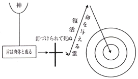神の分与
